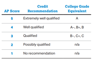 AP Credit